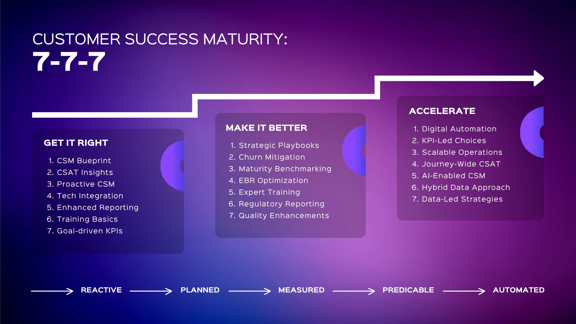 Maturity Model