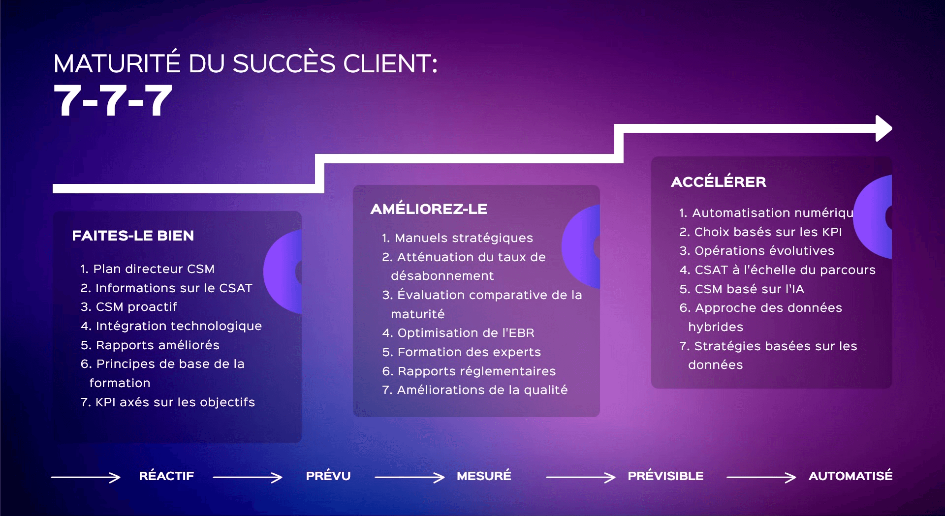 Maturity Model